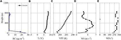 Observational study of the influences of thermal and dynamic boundary layer on the vertical distribution of black carbon aerosol in ShouXian county in wintertime, 2016